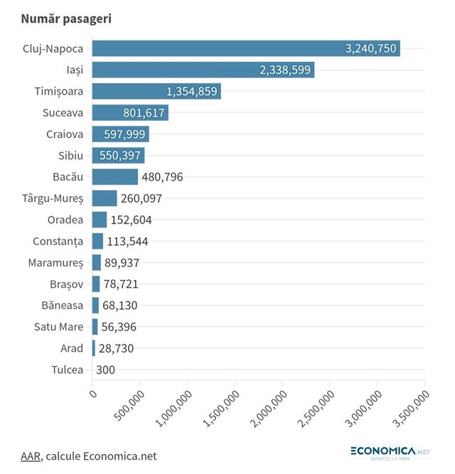 Record De Pasageri Pe Aeroporturile Din Rom Nia N 2023 Radio Vacan A   Aeroporturi Romania Grafic 